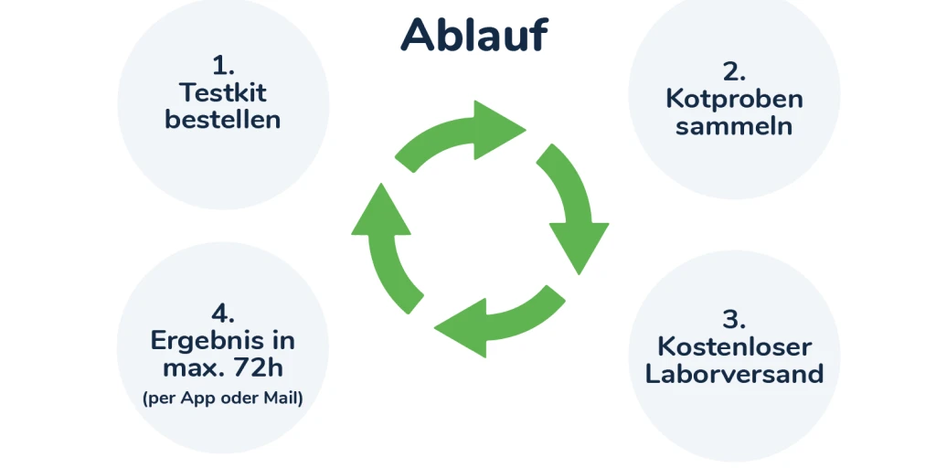 4 einfache Schritte zum erfolgreichen Giardien Check deines Hundes.