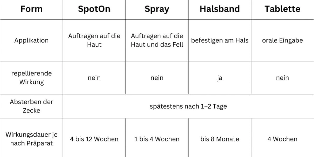 tabelle-tierarzneimittel-zum-zeckenschutz